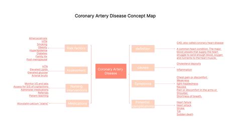 COPD Concept Map Template | Free Download