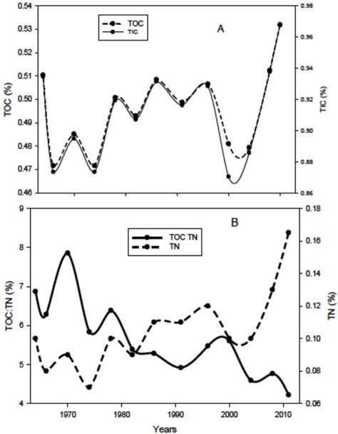 Decadal Variations Of Total Organic Carbon Production In The Inner Shelf Of The South China Sea