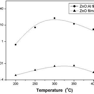 Electrical Conductivity Values Of Zno And Zno Al Films As A Function Of