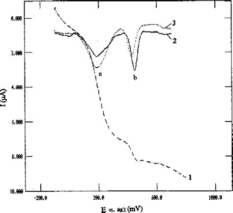 Figure 1 From Simultaneous Voltammetric Determination Of Uric And