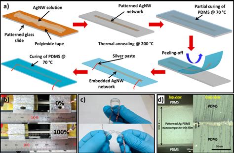 Figure From Highly Stretchable And Sensitive Strain Sensor Based On