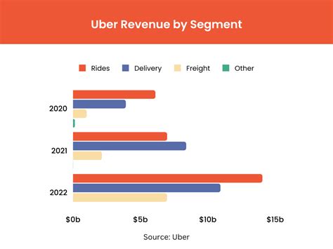 Uber Statistics Drivers Riders Revenue More