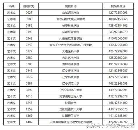 2018年遼寧省藝術類本科一批徵集志願院校投檔最低分數線 每日頭條