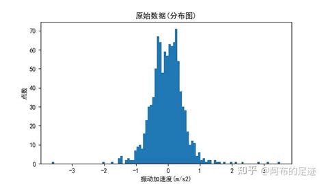 振动传感器数据的FFT分析python 知乎