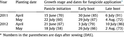 Fungicide Application Time Schedule For And April And May