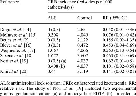 Incidence of CRB in included trials | Download Table 