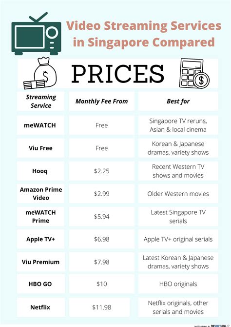 Video Streaming Services In Singapore Ranked - Netflix vs Amazon Prime ...
