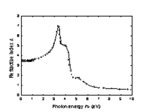 Optical Properties Of Silicon Si