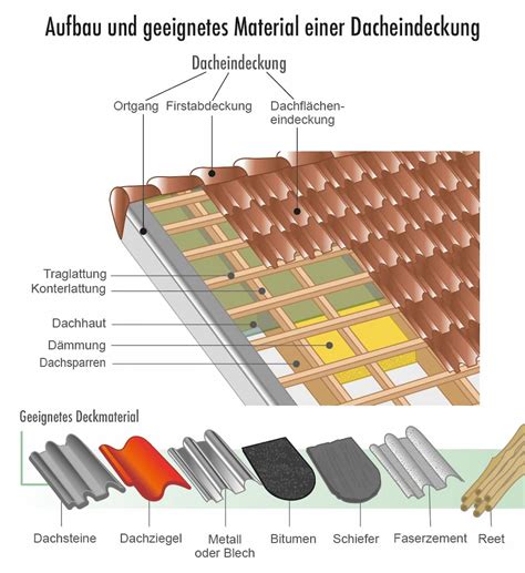 Materialien für Dacheindeckung