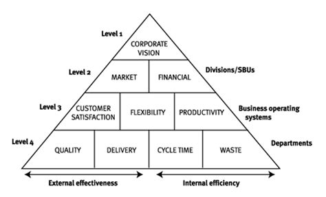 Capital Structure Pyramid