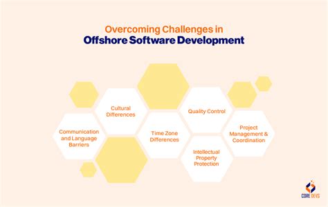 A Comprehensive Guide To Offshore Software Development Core Devs Ltd