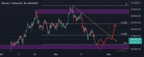 My Bitcoin Scenario Fib Levels Price Action And More For BINANCE