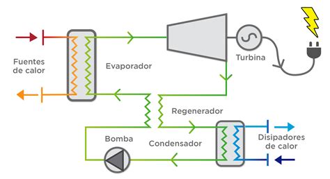 Cogeneraci N Digesti N Anaerobia