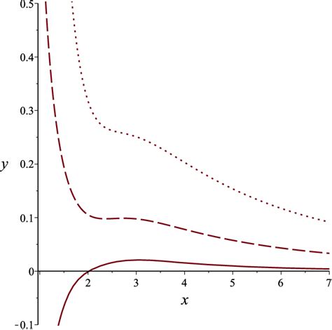 Plot Of The Effective Potential U E F F In The Case Of A Naked De