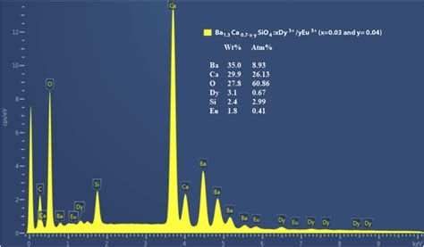 The Elemental Analysis For The Silicate Phosphor Sample Ba Ca