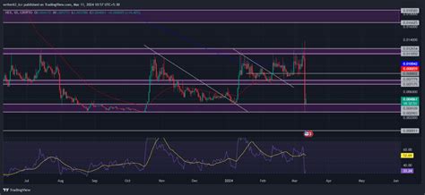 HEX Coin Price Dropped 62% on March 10; Is It Right Time to Enter?