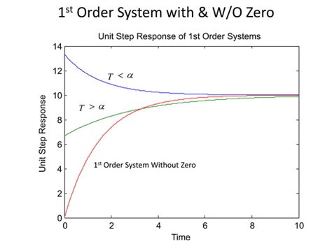 Lecture 13 14 Timedomainanalysisof1stordersystems