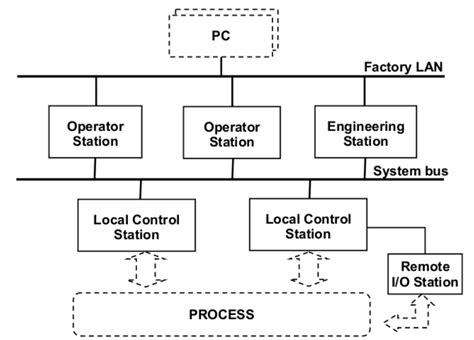 Hệ Thống điều Khiển Phân Tán Dcs Là Gì