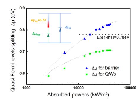 Quasi Fermi Level Splitting In The Quantum Wells Energy Region Green