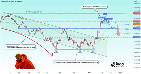 Rlinda Gold The Appearance Of Bearish Signals For Oanda Xauusd By