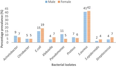 Frontiers Trends In Antimicrobial Susceptibility Patterns Of