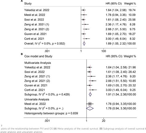 Figure From Pan Immune Inflammation Value As A Prognostic Biomarker