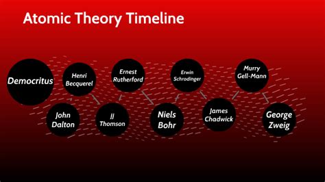 Atomic Theory Timeline By Zach Cook On Prezi