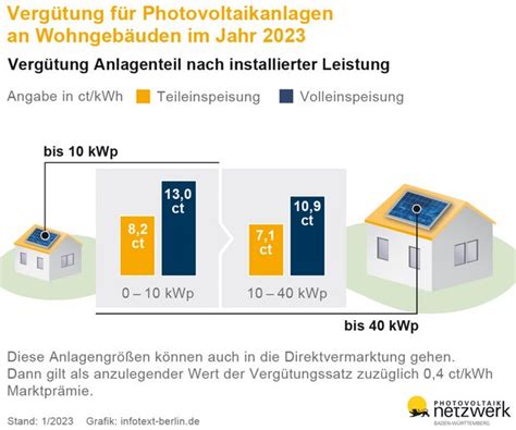 Photovoltaik Auf Dem Hausdach Was Sich Im Jahr Alles Ndert