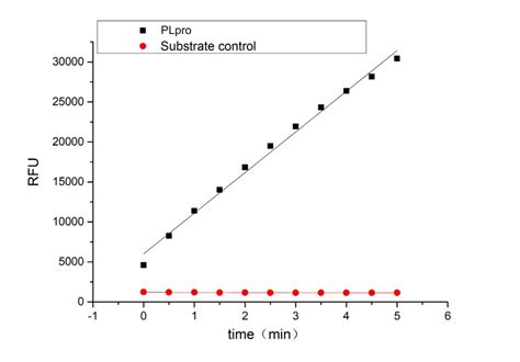 Plpro Mpro Clpro Sars Cov Lab On Web