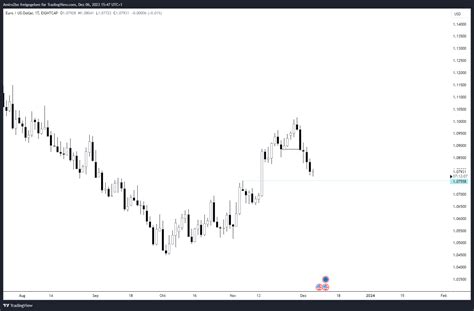 Eightcap Eurusd Chart Image By Princeamirr Tradingview