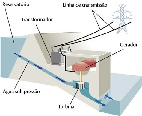 Esquema Simplificado Do Funcionamento De Uma Usina Hidrelétrica Com