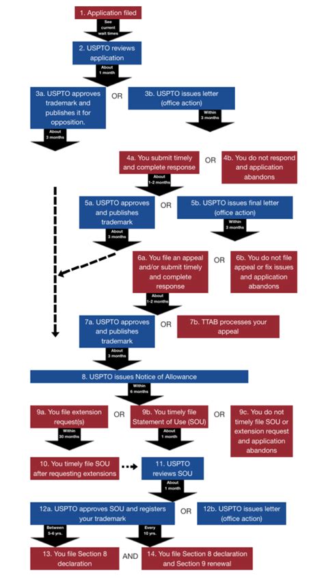 Mastering Trademark Application Status Latest Guide