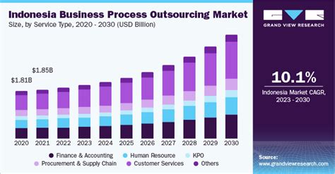 Indonesia Business Process Outsourcing Market Size Report