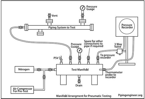 Leak Test Procedure for Piping - ZanerosGood