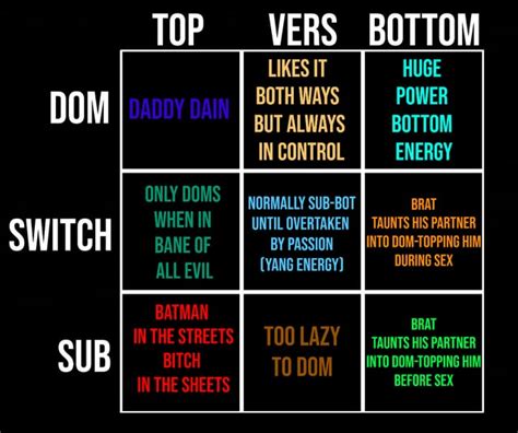 Sexual Roles Alignment Chart Don T Me R Genshingays