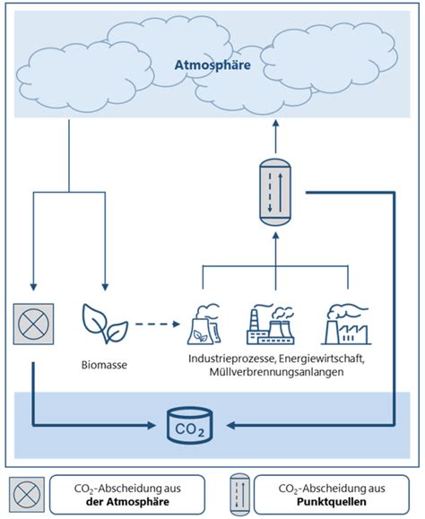 Beitragsreihe Carbon Management Wie Kann CO2 Abgeschieden Werden FfE