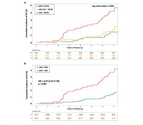 Kaplan Meier Survival Curves For Incident HF Stratified By LACI