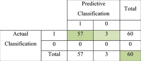 Confusion Matrix Of The Svm Classifier Download Scientific Diagram