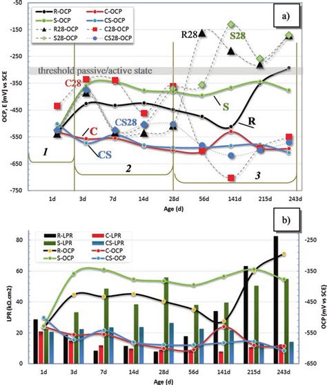 3 A OCP Evolution With Time 1 243 Days For Specimen Groups R