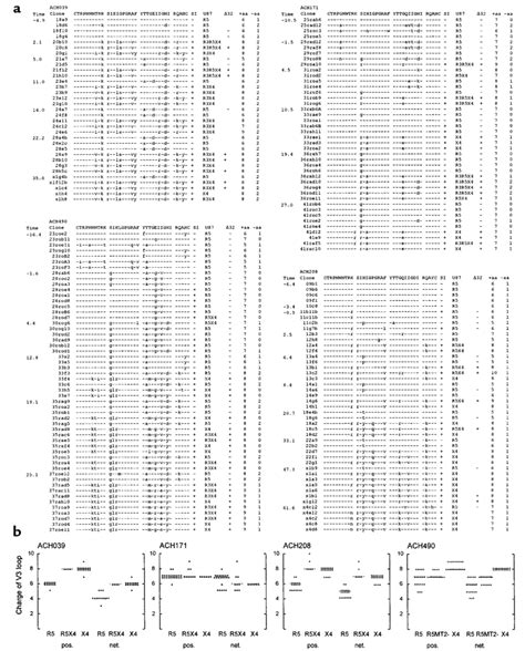 Envelope Gp120 V3 Sequence Analyses Of Nsi And Si Hiv 1 A Sequence