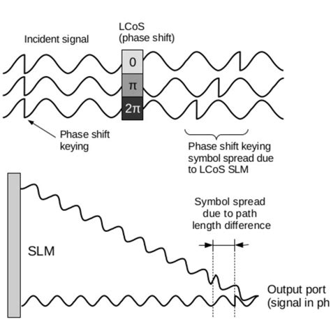 Phase Shifting Of The Phase Shift Keying Psk Symbol Induced By A