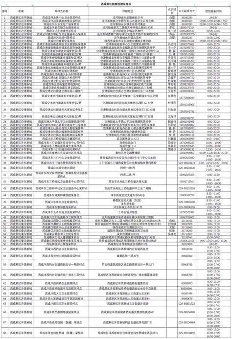 最新668个！西安市便民核酸采样点公布澎湃号·政务澎湃新闻 The Paper