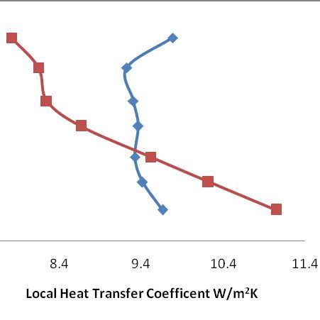 Variation Of Local Heat Transfer Coefficient Along The Length Of