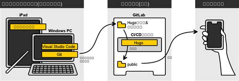 Start A Blog With Hugo Gitlab Pages Zero Gravity