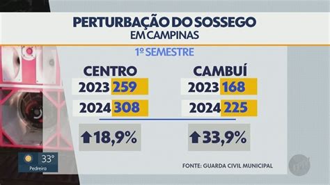 Campinas registra aumento de 23 em denúncias de perturbação do sossego