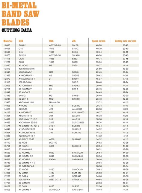 Metal Cutting Speed Chart: A Visual Reference of Charts | Chart Master