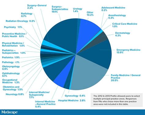 Physician Assistants More Than Double In A Decade