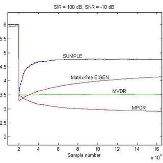 Beamforming algorithms gain evolution in an element failure scenario ...