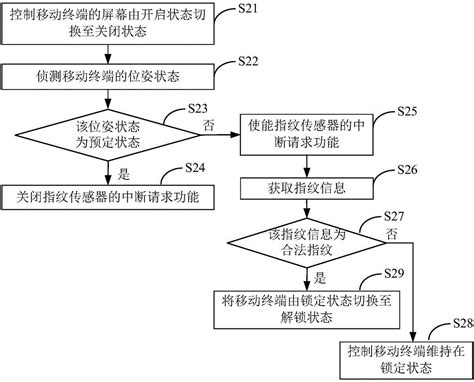 指纹控制方法、装置及移动终端与流程