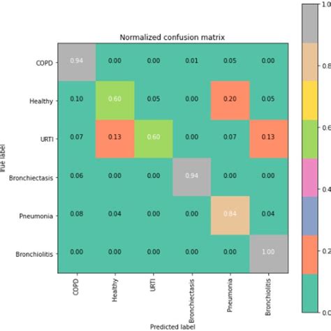 Lstm Confusion Matrix Download Scientific Diagram